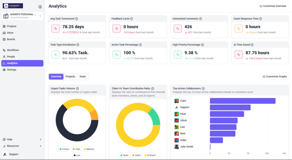 Analytics Overview tab with headline statistics and charts